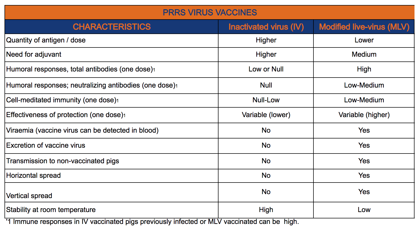 PRRS virus vaccines