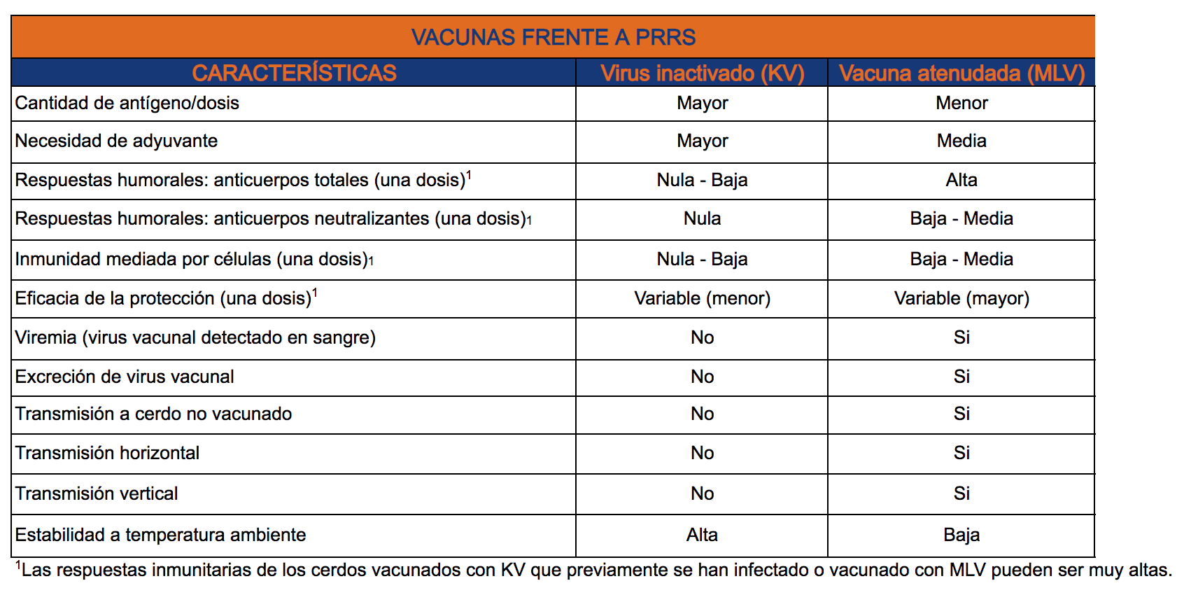 Vacunas frente a PRRS