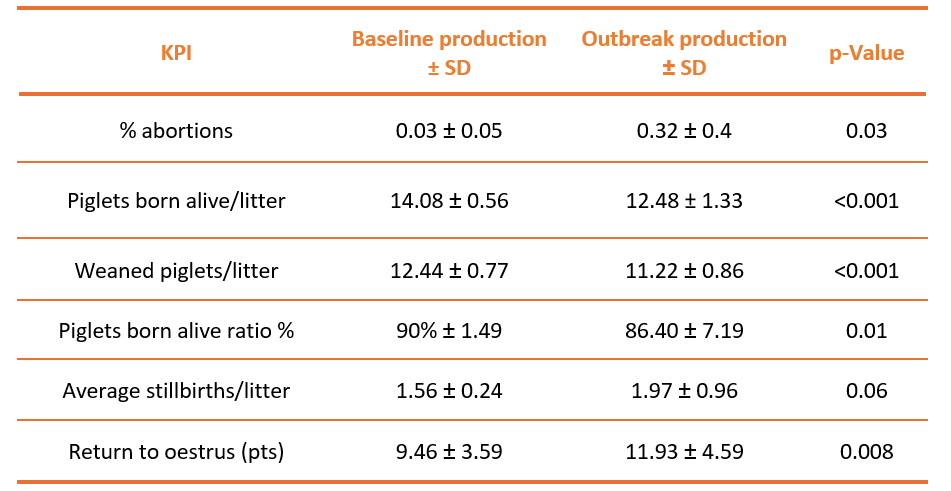 high virulence PRRSv outbreak table