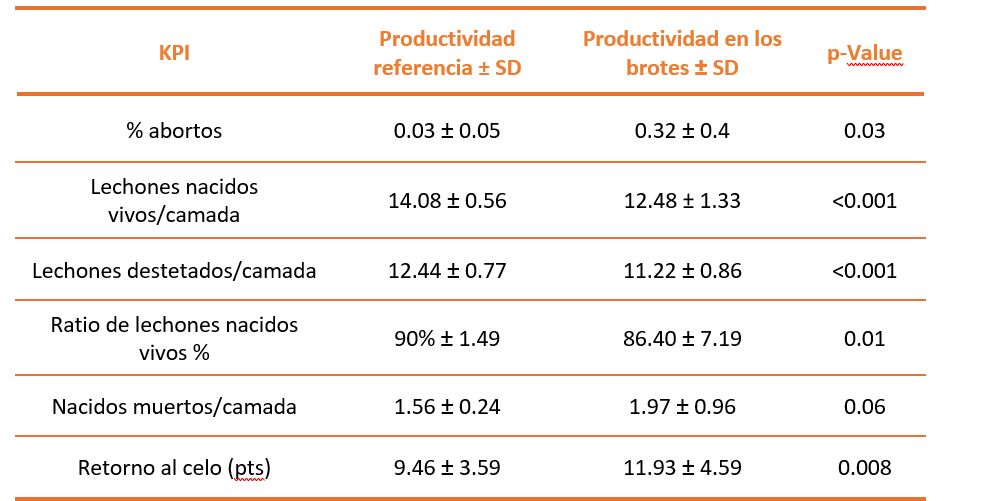 brote de PRRS de alta virulencia