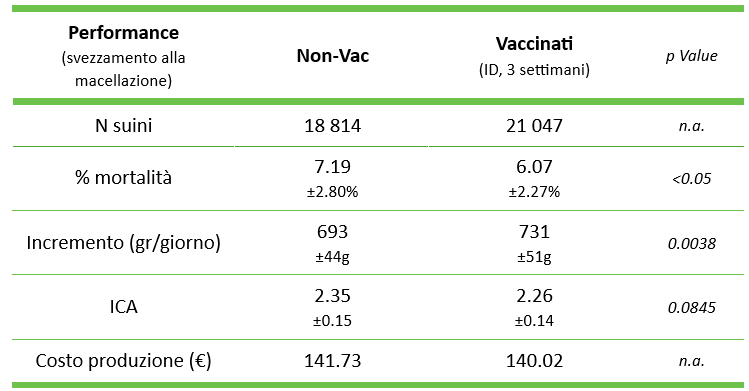 Confronto dei KPI prima e dopo la vaccinazione con UNISTRAIN® PRRS