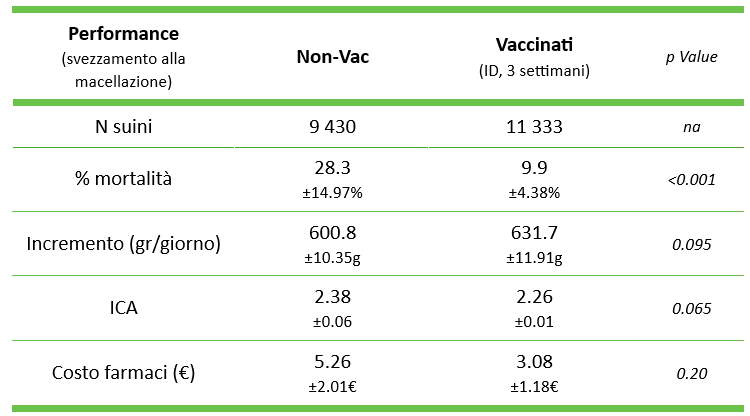 Confronto dei KPI prima e dopo la vaccinazione con UNISTRAIN® PRRS