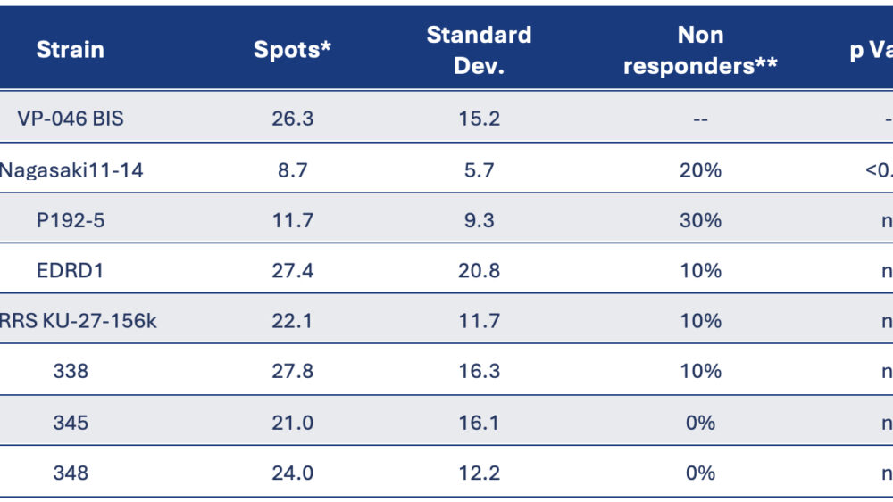 Results of ELISPOT Assay