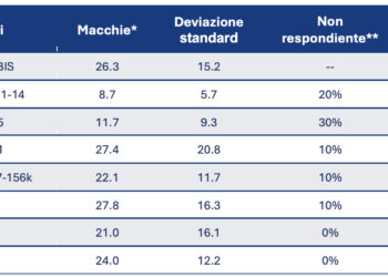 Risultati del test ELISPOT