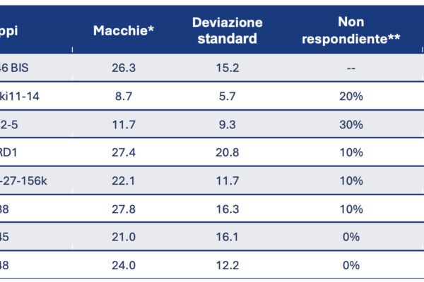 Risultati del test ELISPOT