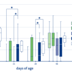 Early piglet vaccination with UNISTRAIN® PRRS induces similar neutralizing titres than 3-week-old vaccination