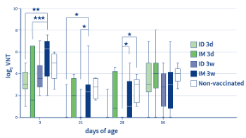 Early piglet vaccination with UNISTRAIN® PRRS induces similar neutralizing titres than 3-week-old vaccination