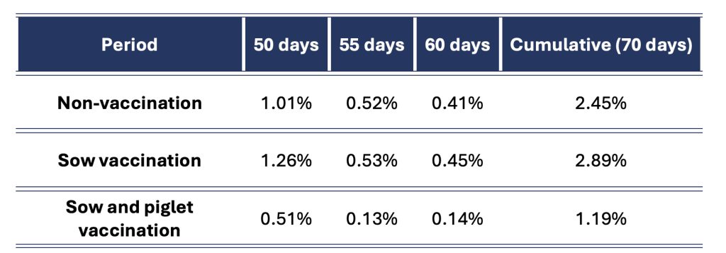 Comparative results of nursery mortality