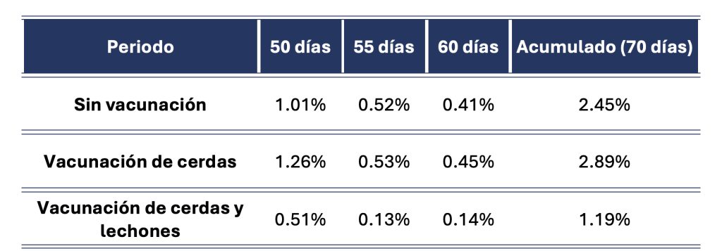  Resultados comparativos de mortalidad en el destete