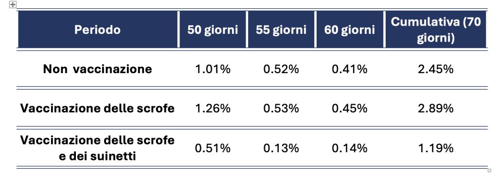 Risultati comparativi della mortalità in svezzamento 