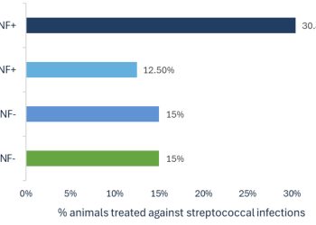 PRRS and Influenza viruses coinfection: prevalence and productive impact in nursery units