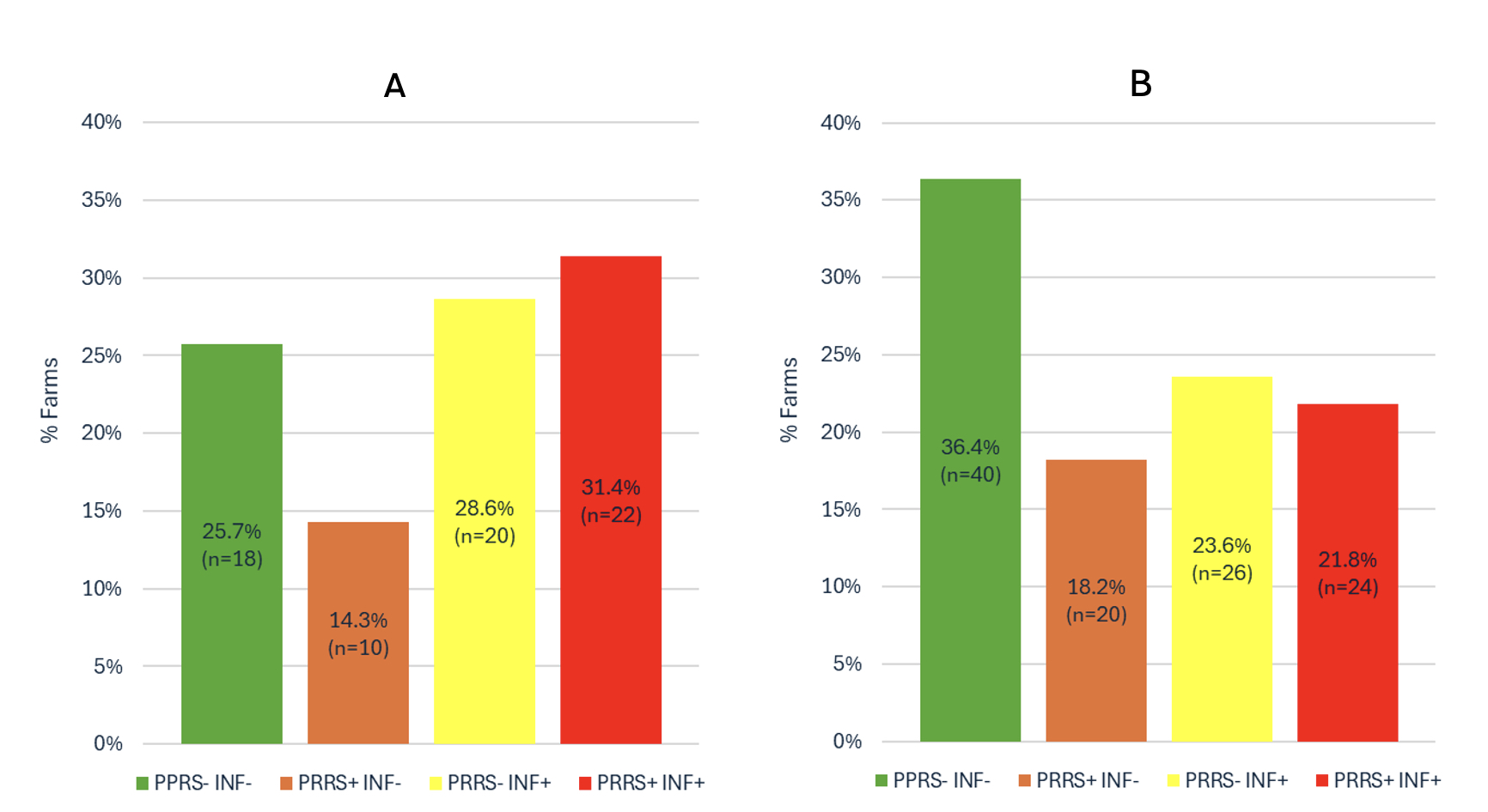 Farms infection status by RT-PCR to PRRSV and SIV