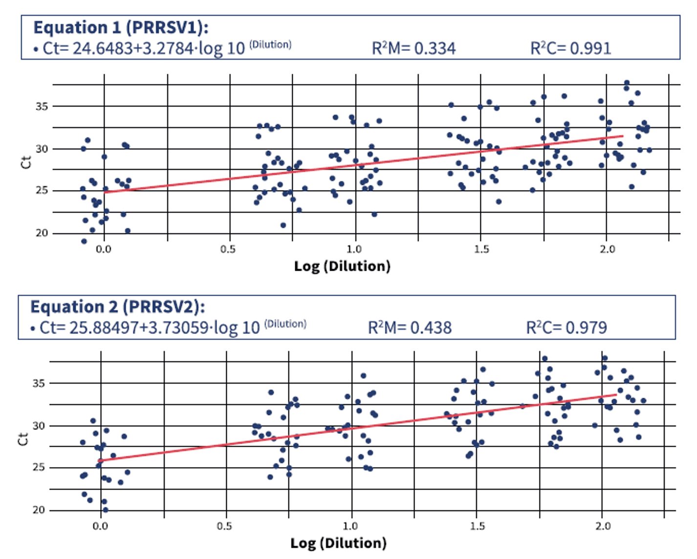 RT-PCR Ct values
