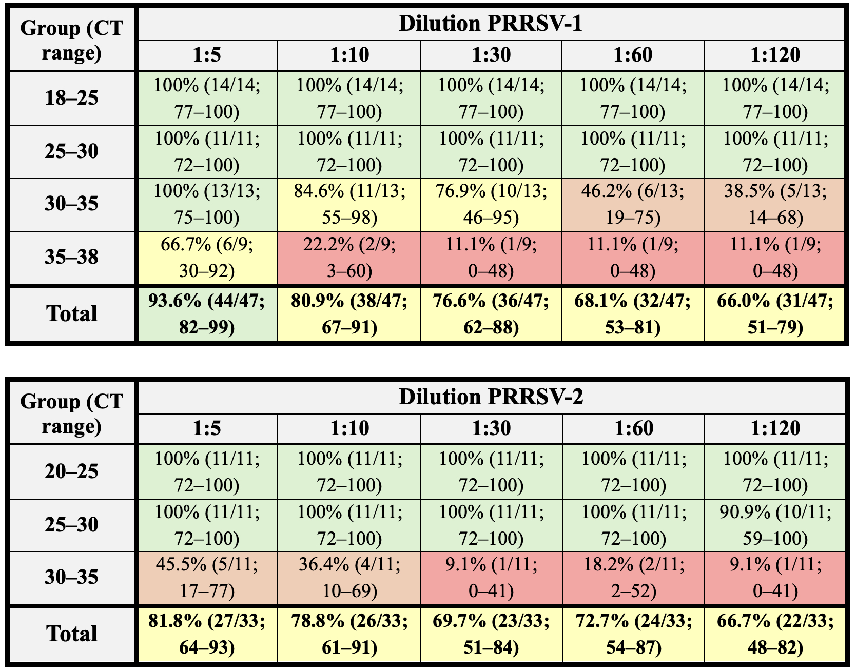 PRRSV sensitivity