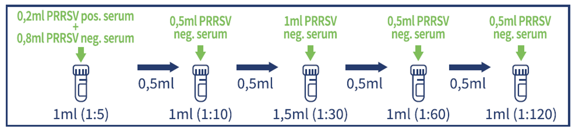 Dilution protocol simulating the pooling of one positive serum 